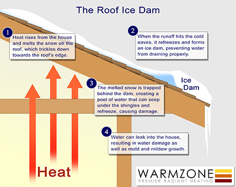 How an ice dam forms on the roof.